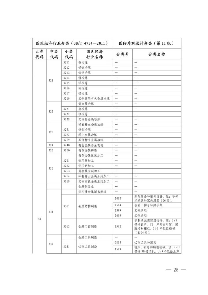 《國際外觀設(shè)計分類與國民經(jīng)濟行業(yè)分類參照關(guān)系表(試行)》印發(fā)