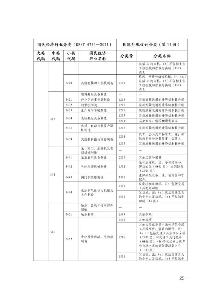 《國際外觀設(shè)計分類與國民經(jīng)濟行業(yè)分類參照關(guān)系表(試行)》印發(fā)