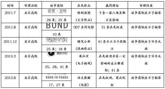 作品名稱與商標(biāo)的權(quán)利沖突及解決