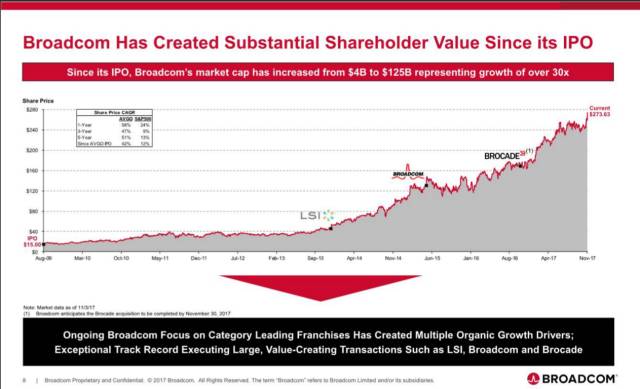 1300億美元！博通收購高通演示稿曝光！（中英文對照）