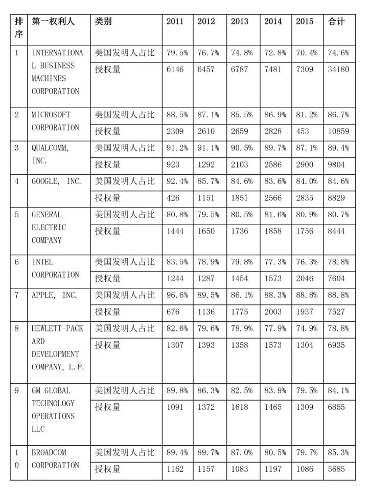 【USPTO權(quán)威發(fā)布】2011-2015年美國(guó)專利授權(quán)量排名