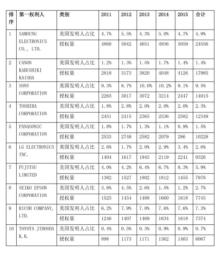 【USPTO權(quán)威發(fā)布】2011-2015年美國(guó)專利授權(quán)量排名