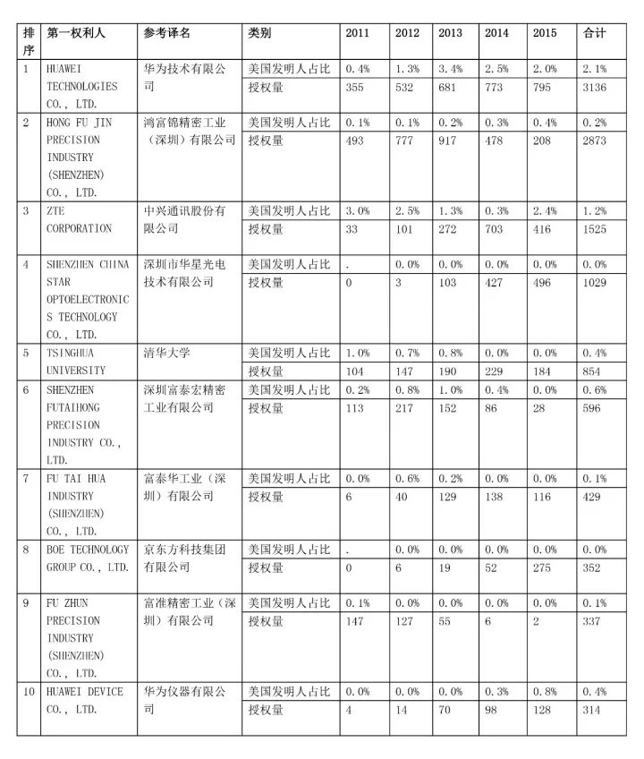 【USPTO權(quán)威發(fā)布】2011-2015年美國(guó)專利授權(quán)量排名