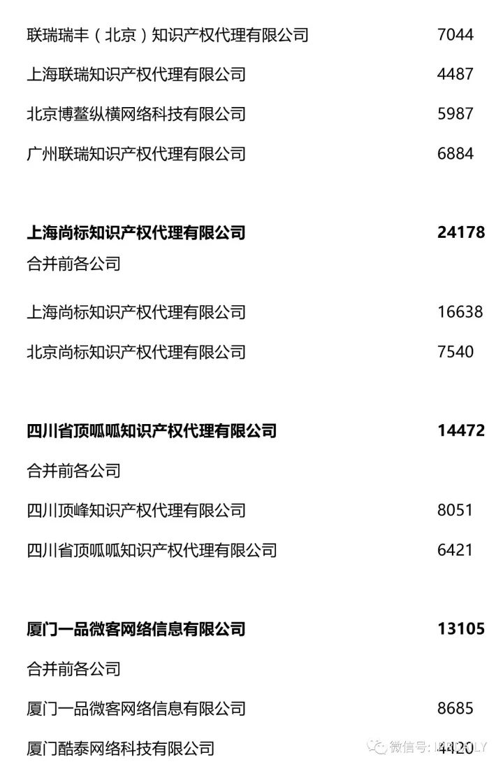 2017全國(guó)商標(biāo)代理機(jī)構(gòu)申請(qǐng)量排名（前100名）