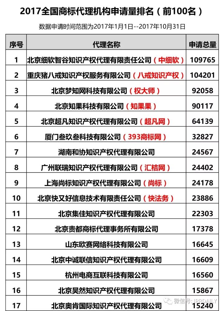 2017全國(guó)商標(biāo)代理機(jī)構(gòu)申請(qǐng)量排名（前100名）