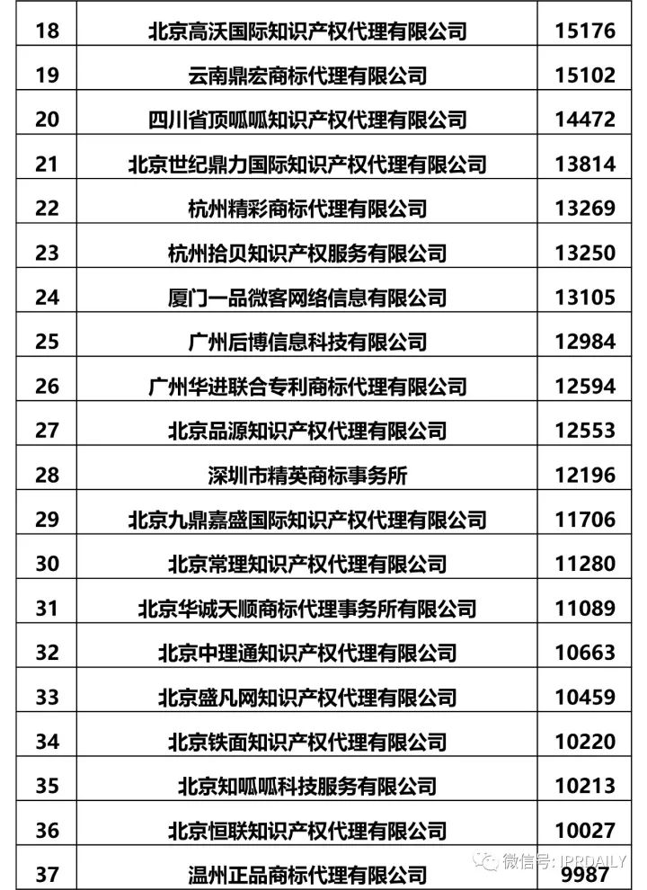 2017全國(guó)商標(biāo)代理機(jī)構(gòu)申請(qǐng)量排名（前100名）