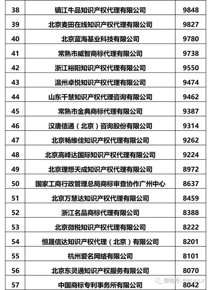 2017全國(guó)商標(biāo)代理機(jī)構(gòu)申請(qǐng)量排名（前100名）