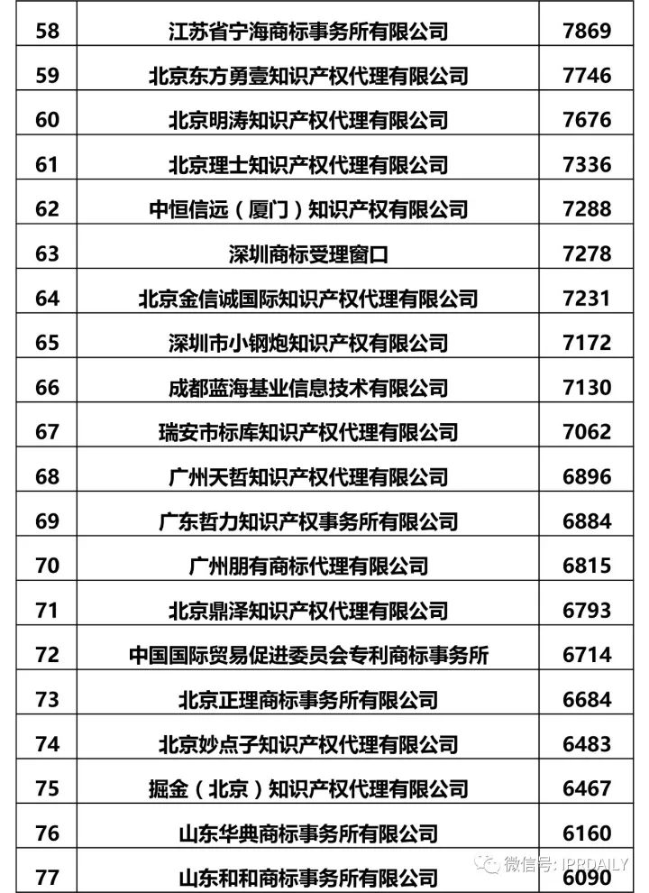 2017全國(guó)商標(biāo)代理機(jī)構(gòu)申請(qǐng)量排名（前100名）