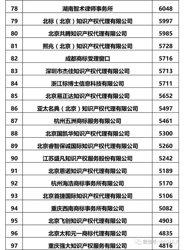 2017全國(guó)商標(biāo)代理機(jī)構(gòu)申請(qǐng)量排名（前100名）