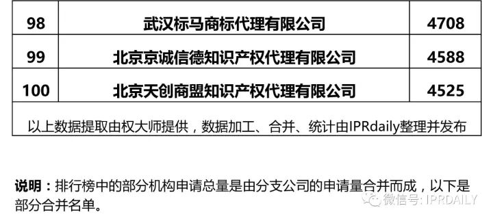 2017全國(guó)商標(biāo)代理機(jī)構(gòu)申請(qǐng)量排名（前100名）