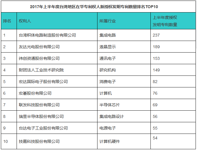 IPRdaily發(fā)布2017上半年臺(tái)灣地區(qū)在華新授權(quán)發(fā)明專利最具商業(yè)價(jià)值榜單TOP100