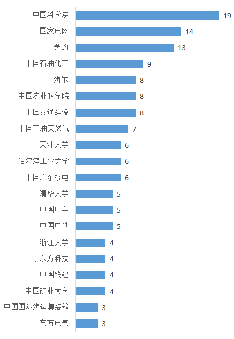 從專利分析的角度看第十九屆中國專利獎（附：第十九屆中國專利獎評審結(jié)果名單）