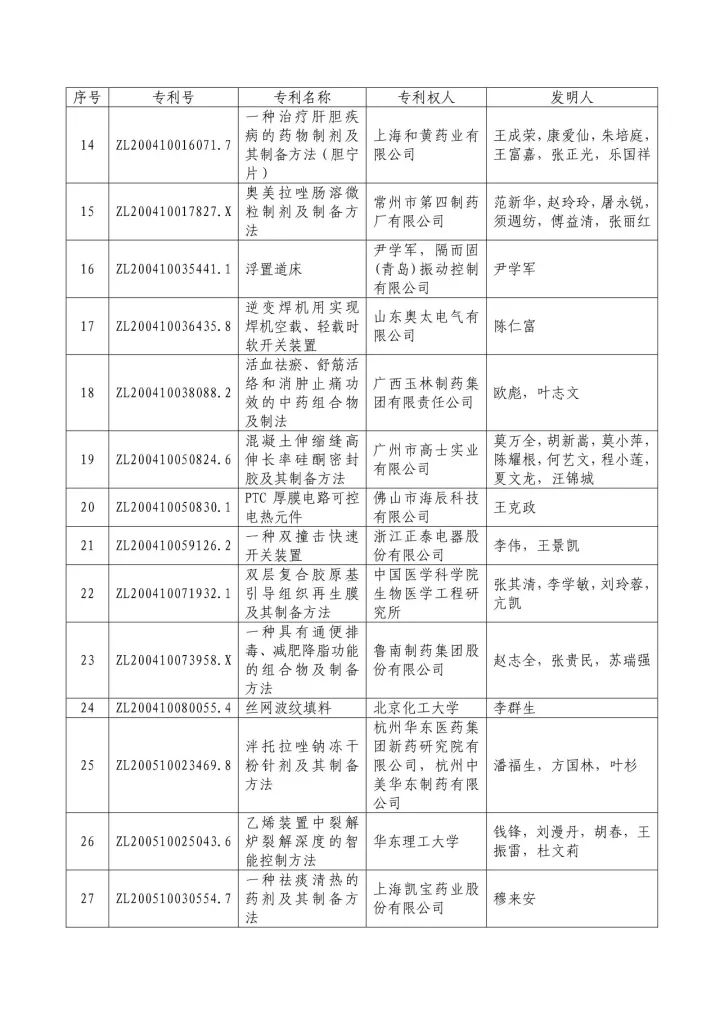 從專利分析的角度看第十九屆中國專利獎（附：第十九屆中國專利獎評審結(jié)果名單）