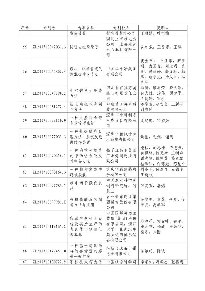 從專利分析的角度看第十九屆中國專利獎（附：第十九屆中國專利獎評審結(jié)果名單）