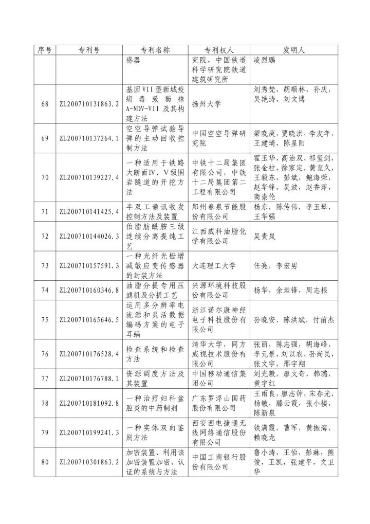 從專利分析的角度看第十九屆中國專利獎（附：第十九屆中國專利獎評審結(jié)果名單）