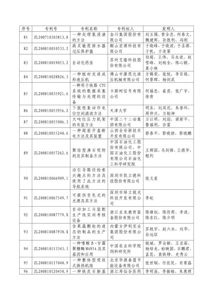 從專利分析的角度看第十九屆中國專利獎（附：第十九屆中國專利獎評審結(jié)果名單）