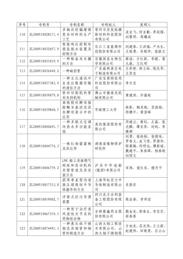 從專利分析的角度看第十九屆中國專利獎（附：第十九屆中國專利獎評審結(jié)果名單）