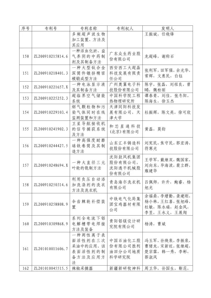 從專利分析的角度看第十九屆中國專利獎（附：第十九屆中國專利獎評審結(jié)果名單）