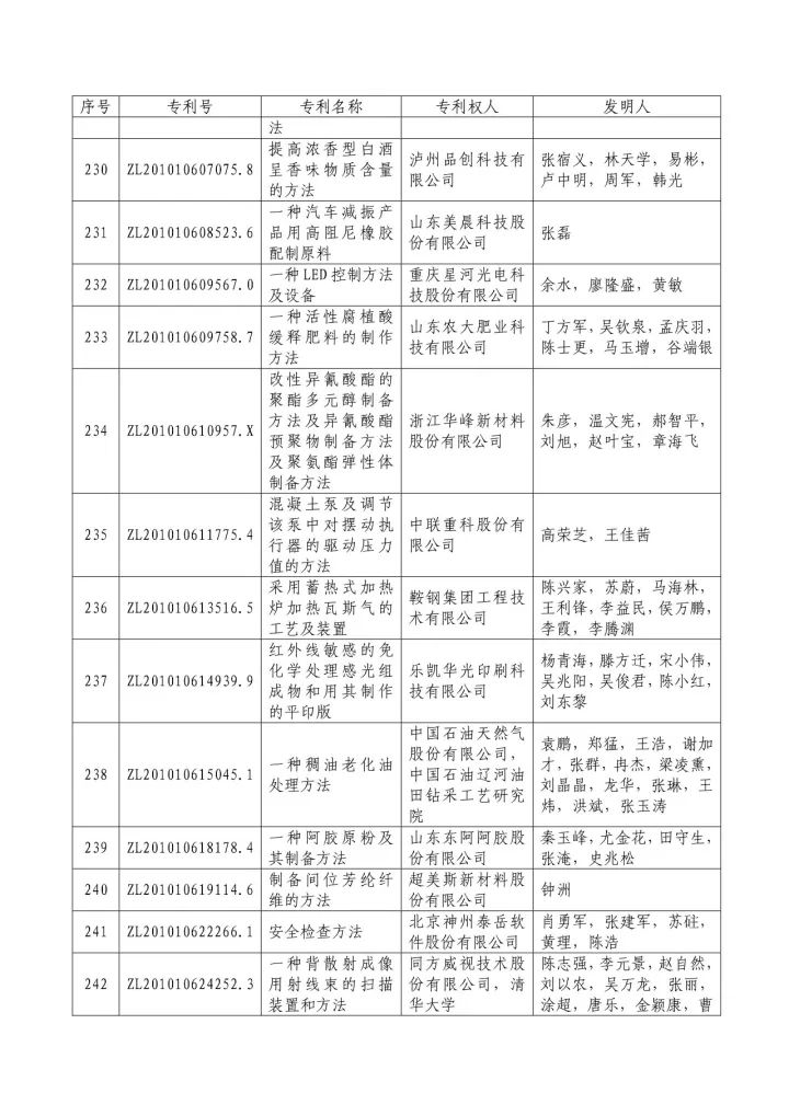 從專利分析的角度看第十九屆中國專利獎（附：第十九屆中國專利獎評審結(jié)果名單）