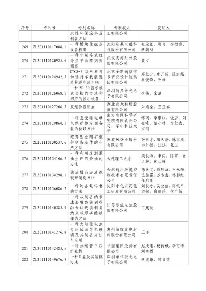 從專利分析的角度看第十九屆中國專利獎（附：第十九屆中國專利獎評審結(jié)果名單）