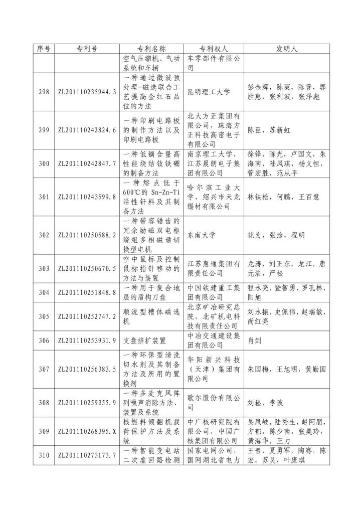 從專利分析的角度看第十九屆中國專利獎（附：第十九屆中國專利獎評審結(jié)果名單）