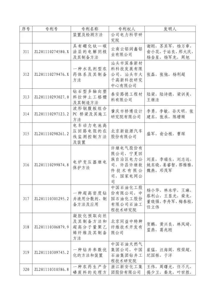 從專利分析的角度看第十九屆中國專利獎（附：第十九屆中國專利獎評審結(jié)果名單）