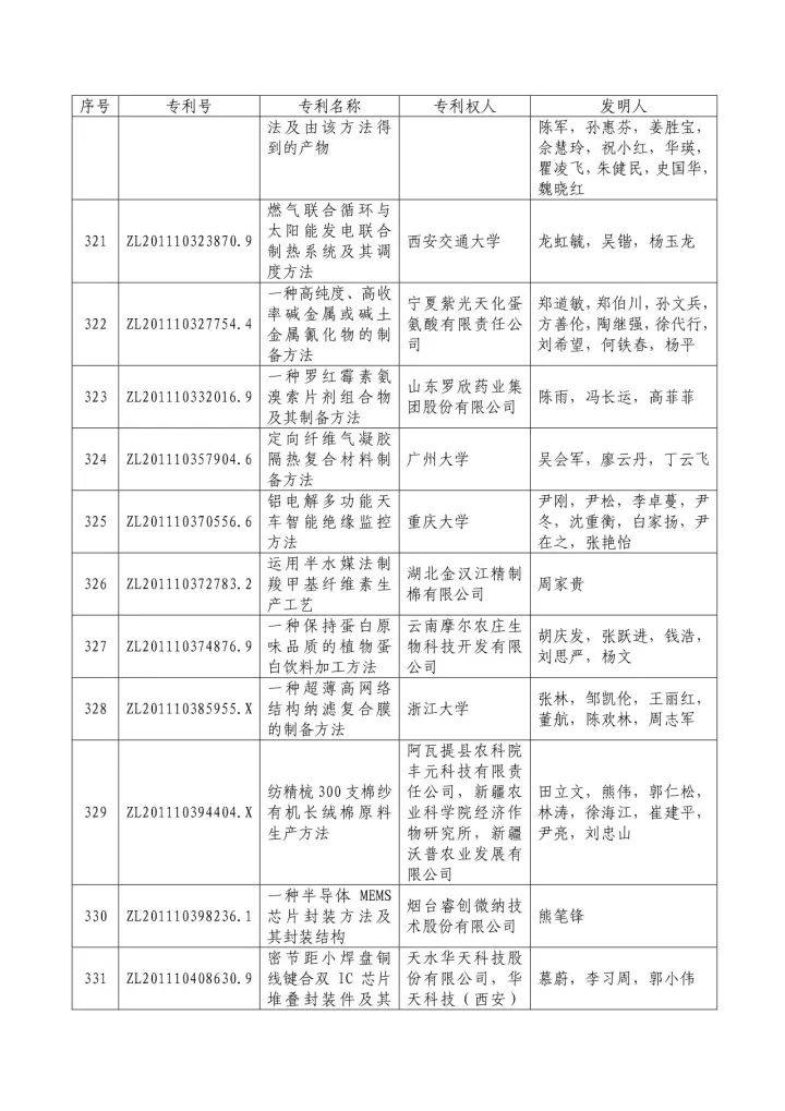 從專利分析的角度看第十九屆中國專利獎（附：第十九屆中國專利獎評審結(jié)果名單）