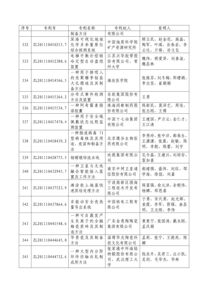 從專利分析的角度看第十九屆中國專利獎（附：第十九屆中國專利獎評審結(jié)果名單）