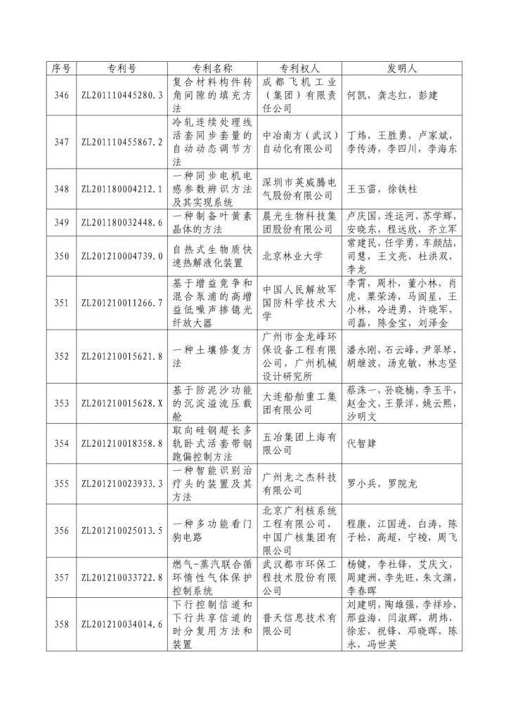 從專利分析的角度看第十九屆中國專利獎（附：第十九屆中國專利獎評審結(jié)果名單）