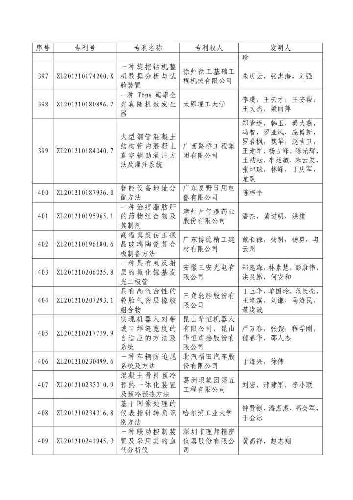 從專利分析的角度看第十九屆中國專利獎（附：第十九屆中國專利獎評審結(jié)果名單）