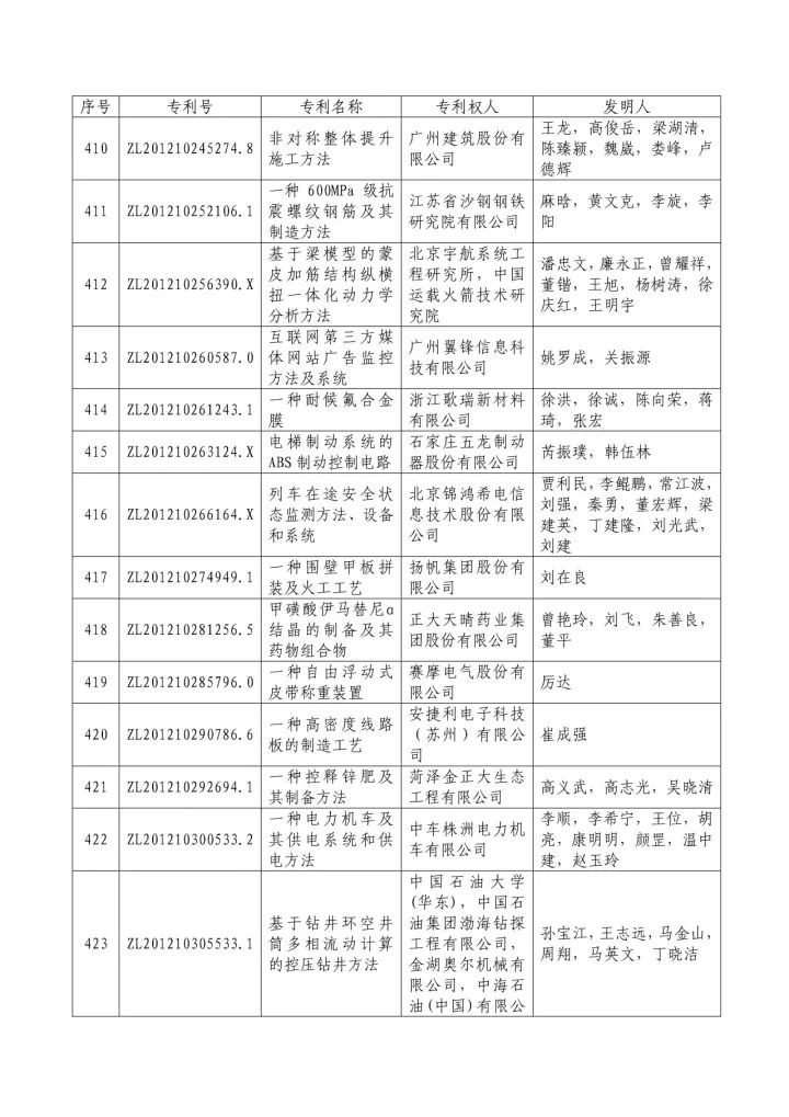 從專利分析的角度看第十九屆中國專利獎（附：第十九屆中國專利獎評審結(jié)果名單）