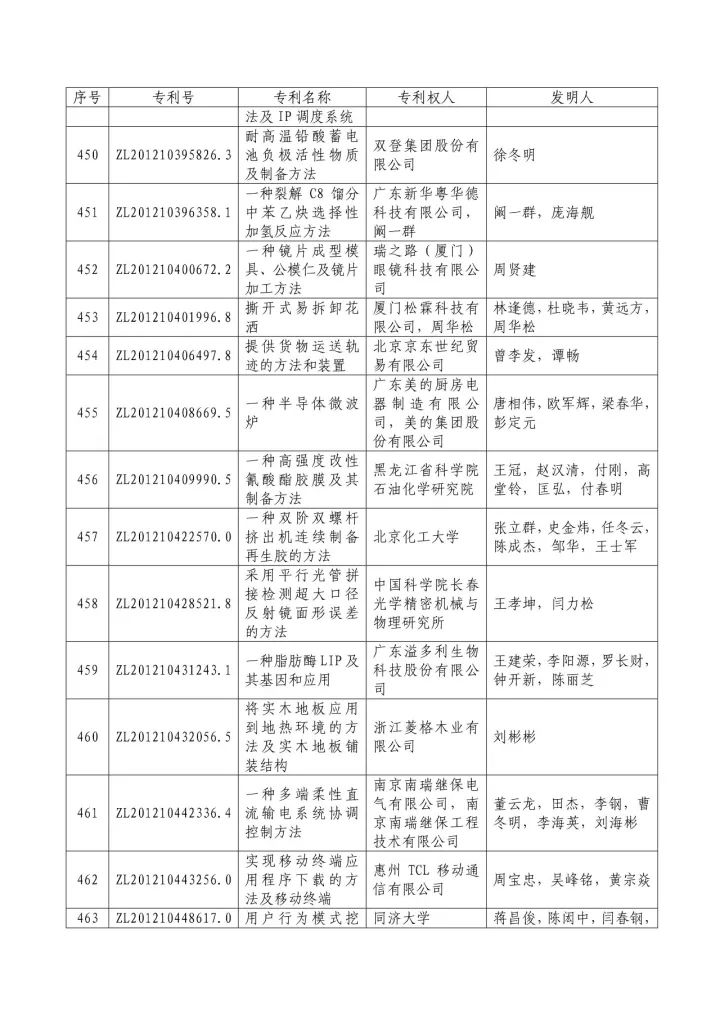 從專利分析的角度看第十九屆中國專利獎（附：第十九屆中國專利獎評審結(jié)果名單）