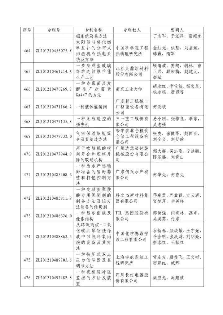 從專利分析的角度看第十九屆中國專利獎（附：第十九屆中國專利獎評審結(jié)果名單）