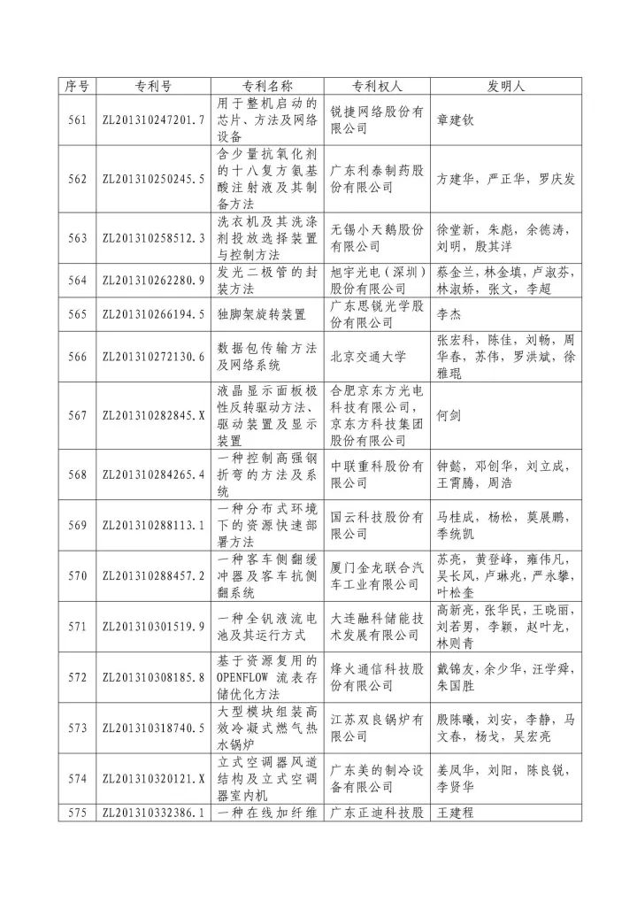 從專利分析的角度看第十九屆中國專利獎（附：第十九屆中國專利獎評審結(jié)果名單）