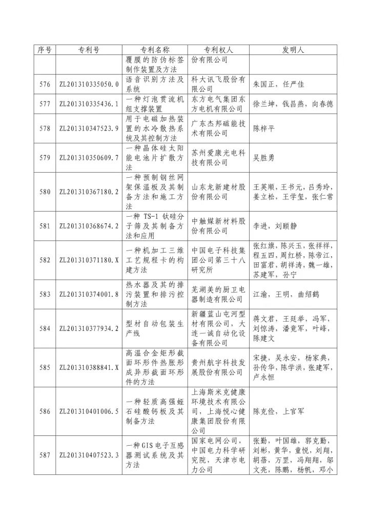 從專利分析的角度看第十九屆中國專利獎（附：第十九屆中國專利獎評審結(jié)果名單）