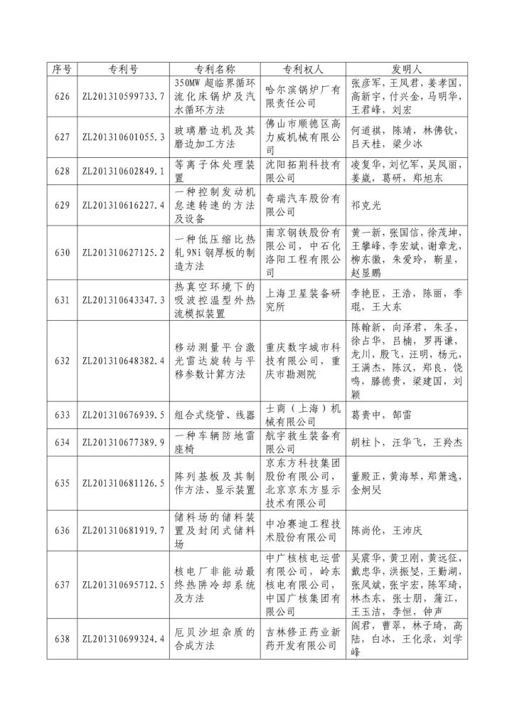 從專利分析的角度看第十九屆中國專利獎（附：第十九屆中國專利獎評審結(jié)果名單）