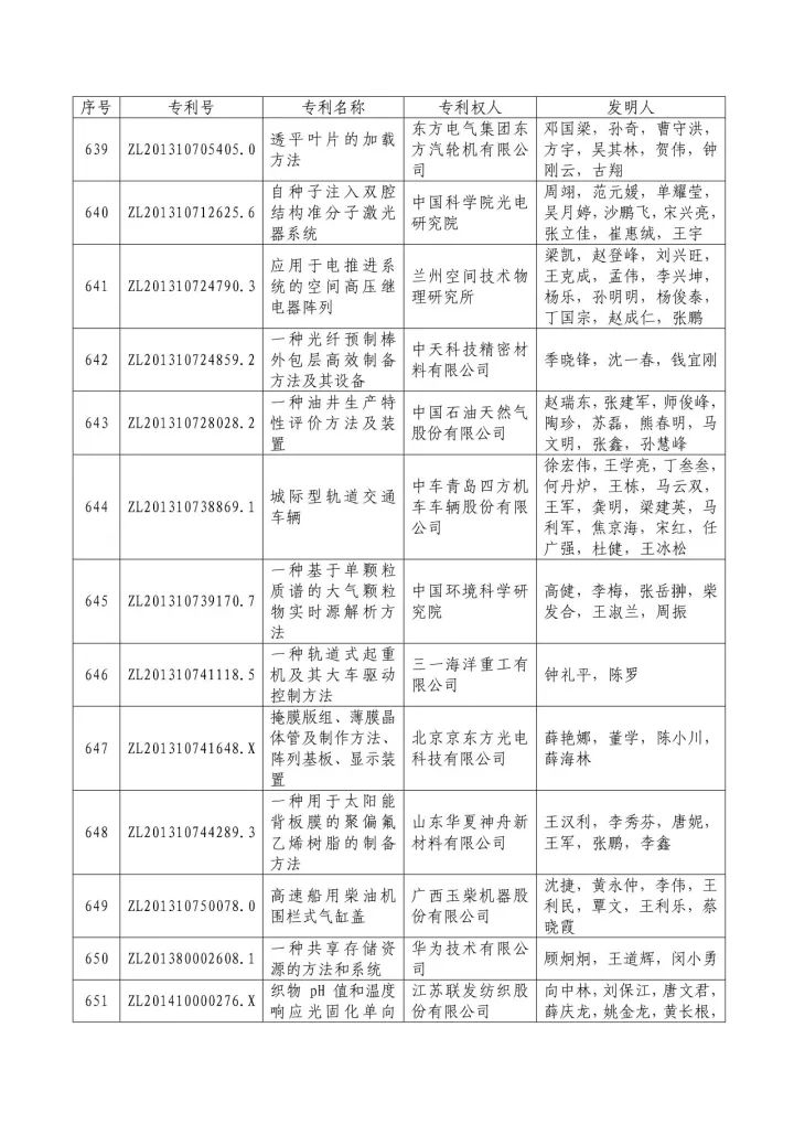 從專利分析的角度看第十九屆中國專利獎（附：第十九屆中國專利獎評審結(jié)果名單）