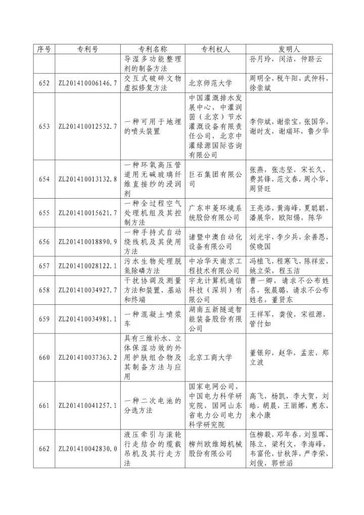 從專利分析的角度看第十九屆中國專利獎（附：第十九屆中國專利獎評審結(jié)果名單）