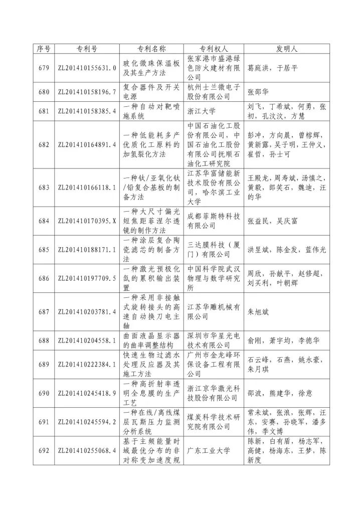 從專利分析的角度看第十九屆中國專利獎（附：第十九屆中國專利獎評審結(jié)果名單）