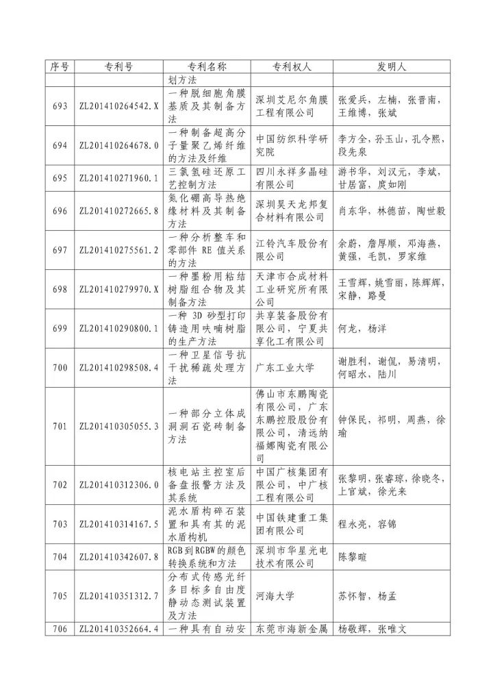 從專利分析的角度看第十九屆中國專利獎（附：第十九屆中國專利獎評審結(jié)果名單）