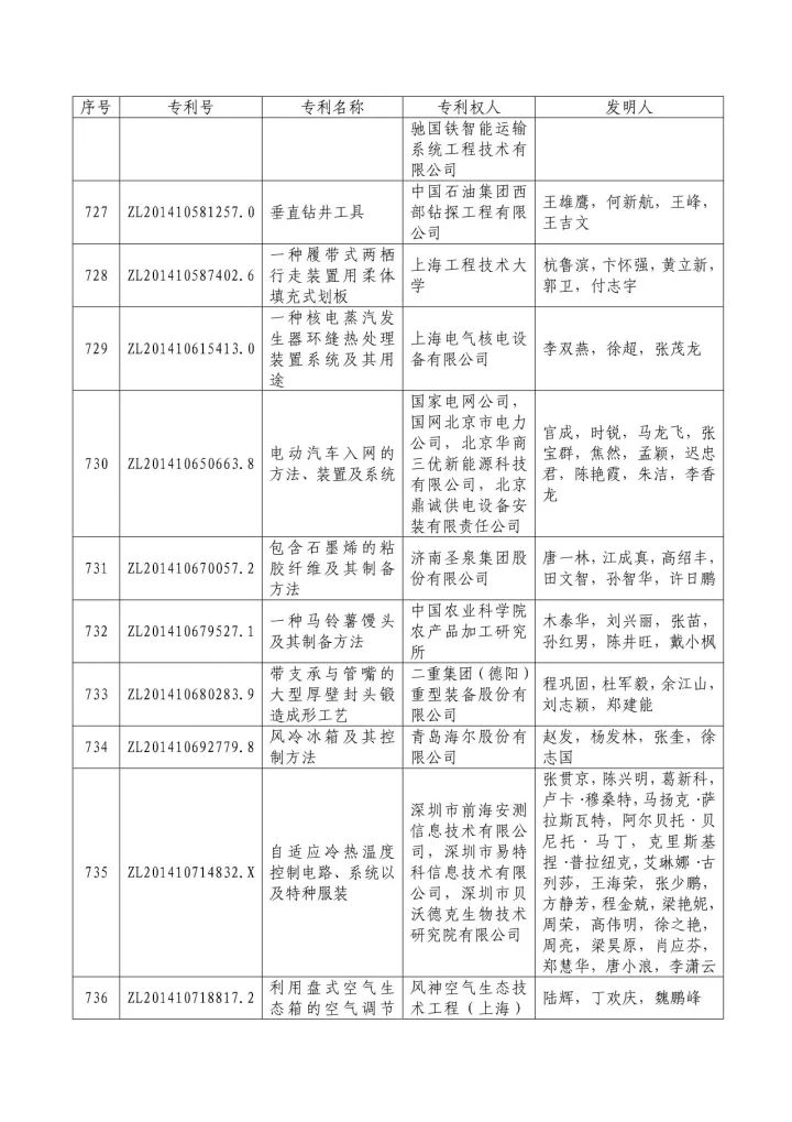 從專利分析的角度看第十九屆中國專利獎（附：第十九屆中國專利獎評審結(jié)果名單）