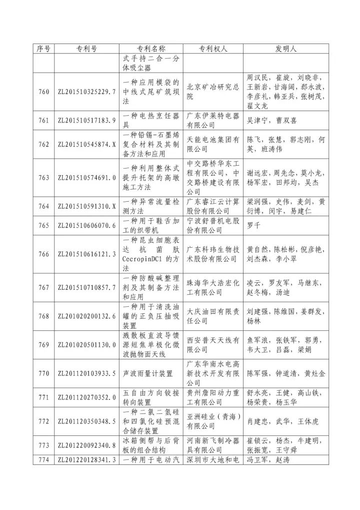 從專利分析的角度看第十九屆中國專利獎（附：第十九屆中國專利獎評審結(jié)果名單）