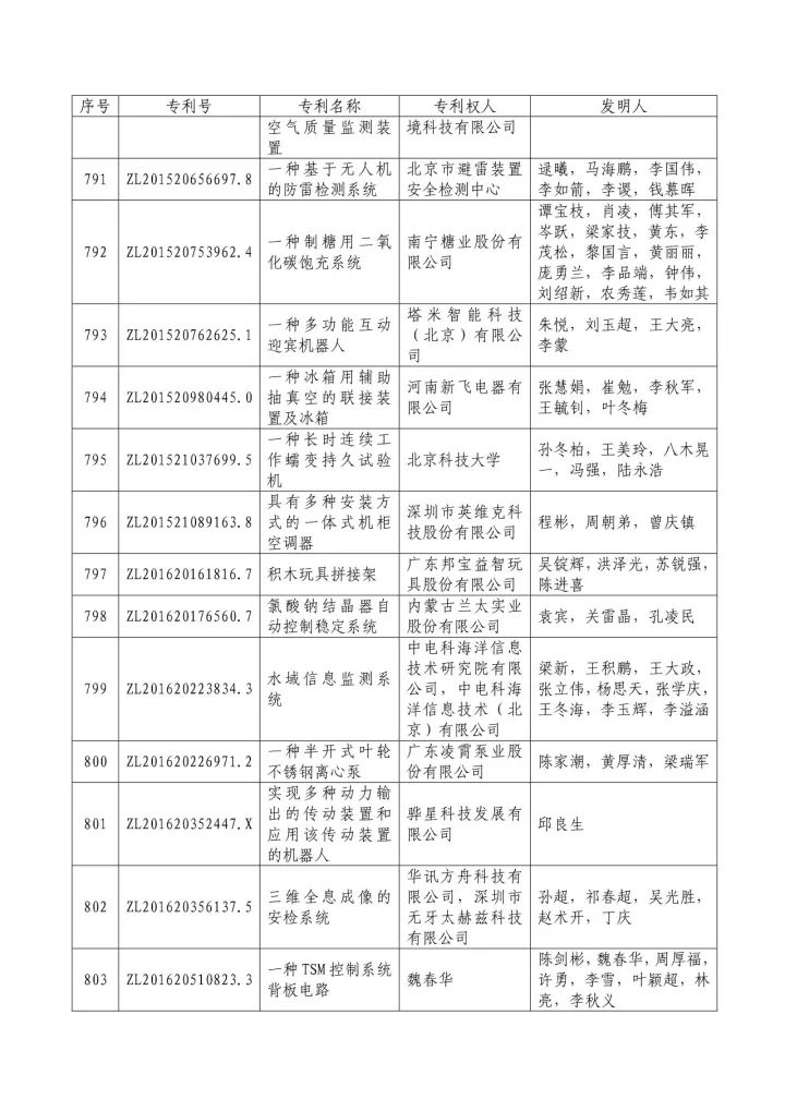 從專利分析的角度看第十九屆中國專利獎（附：第十九屆中國專利獎評審結(jié)果名單）