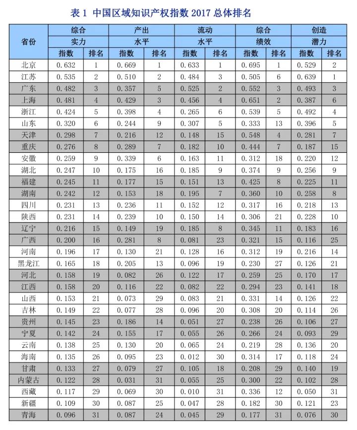 《中國知識產(chǎn)權(quán)指數(shù)報告2017》—31個省、自治區(qū)、直轄市排名情況