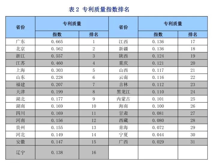 《中國知識產(chǎn)權(quán)指數(shù)報告2017》—31個省、自治區(qū)、直轄市排名情況