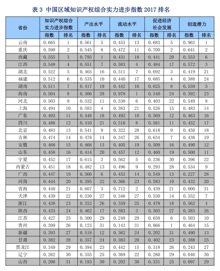 《中國知識產(chǎn)權(quán)指數(shù)報告2017》—31個省、自治區(qū)、直轄市排名情況