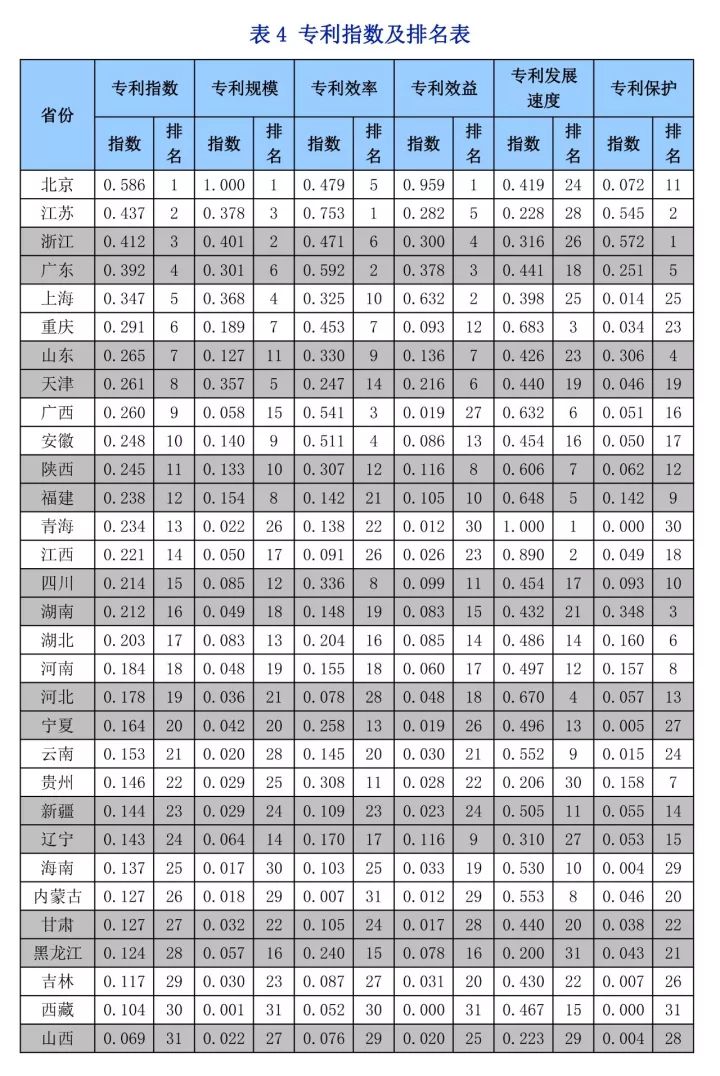 《中國知識產(chǎn)權(quán)指數(shù)報告2017》—31個省、自治區(qū)、直轄市排名情況