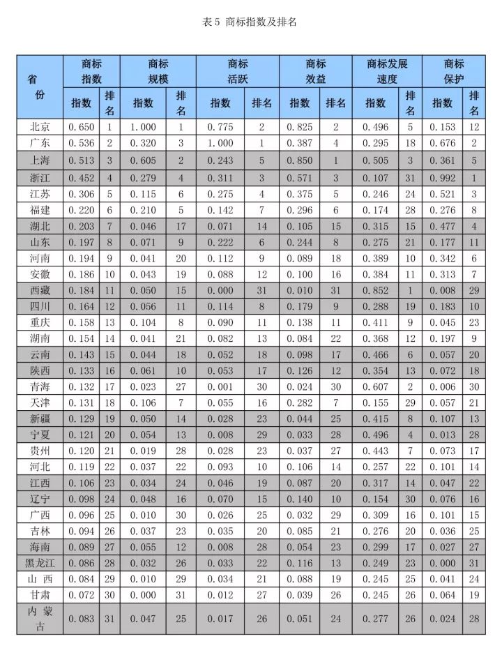 《中國知識產(chǎn)權(quán)指數(shù)報告2017》—31個省、自治區(qū)、直轄市排名情況