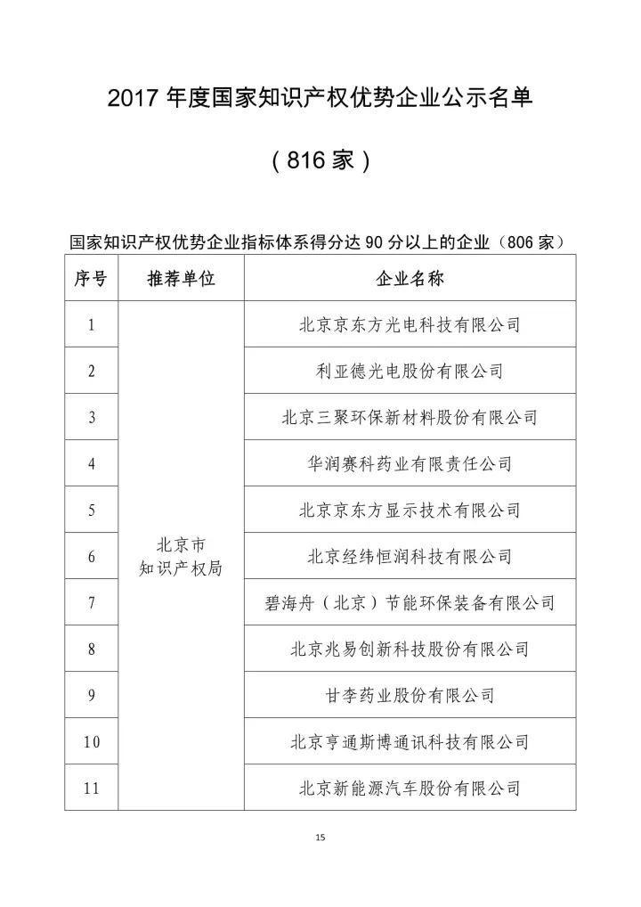 公示名單！2017年度國家知識產(chǎn)權(quán)示范企業(yè)和國家知識產(chǎn)權(quán)優(yōu)勢企業(yè)（998家單位）