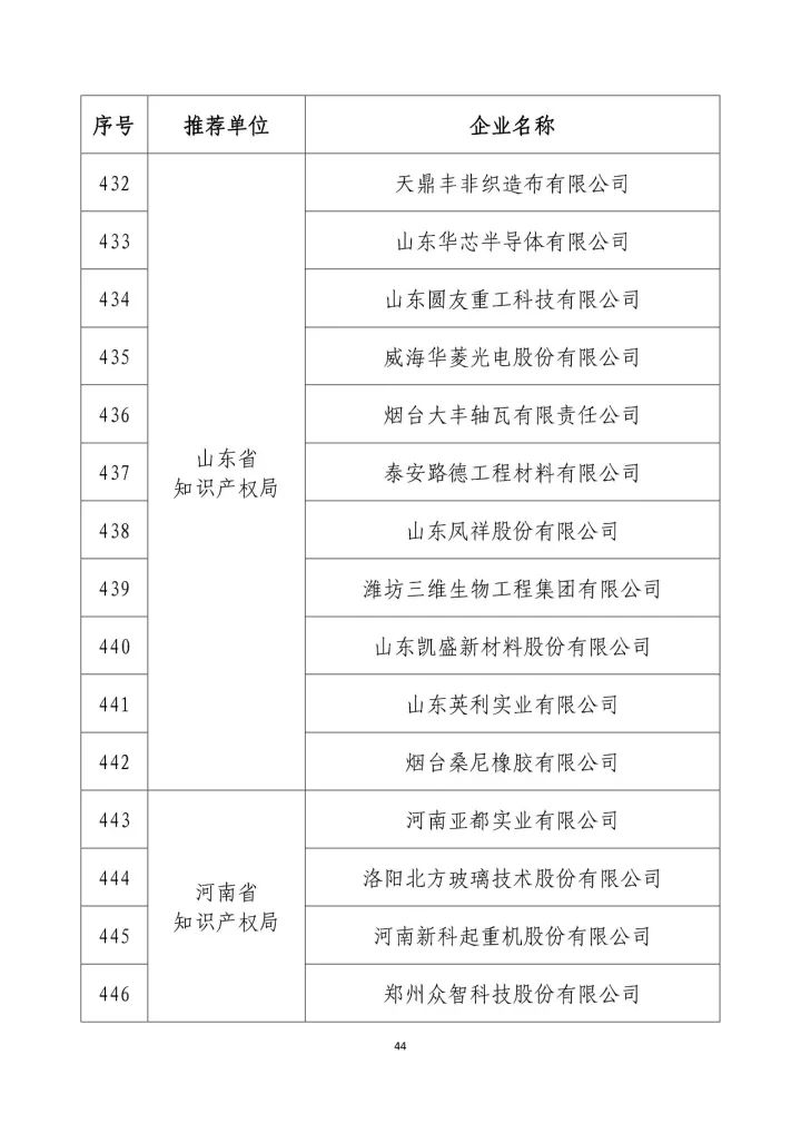 公示名單！2017年度國家知識產(chǎn)權(quán)示范企業(yè)和國家知識產(chǎn)權(quán)優(yōu)勢企業(yè)（998家單位）